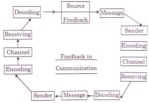 BCom Communication Process Notes Study Material
